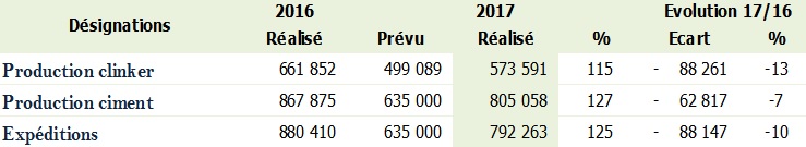 bilan au 3009